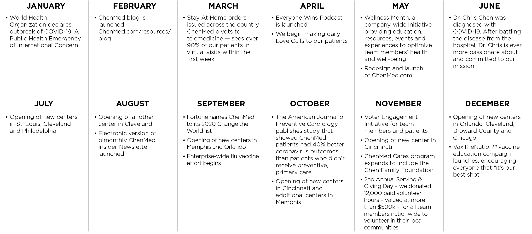 JANUARY,FEBRUARY,MARCH,APRIL,MAY,JUNE,   World Health Organization declares outbreak of COVID-19: A Public Health Eme   